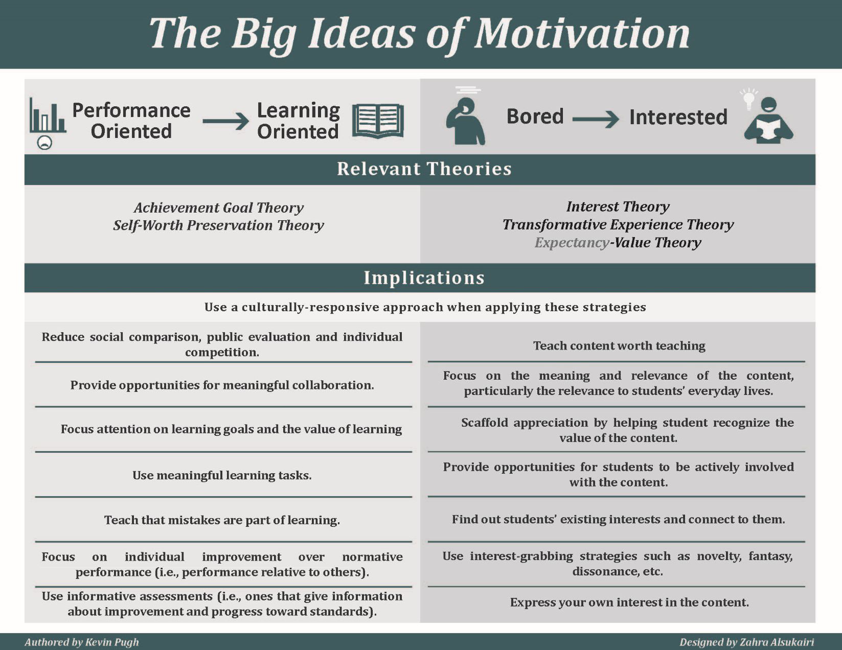 image discusses two ideas of motivation