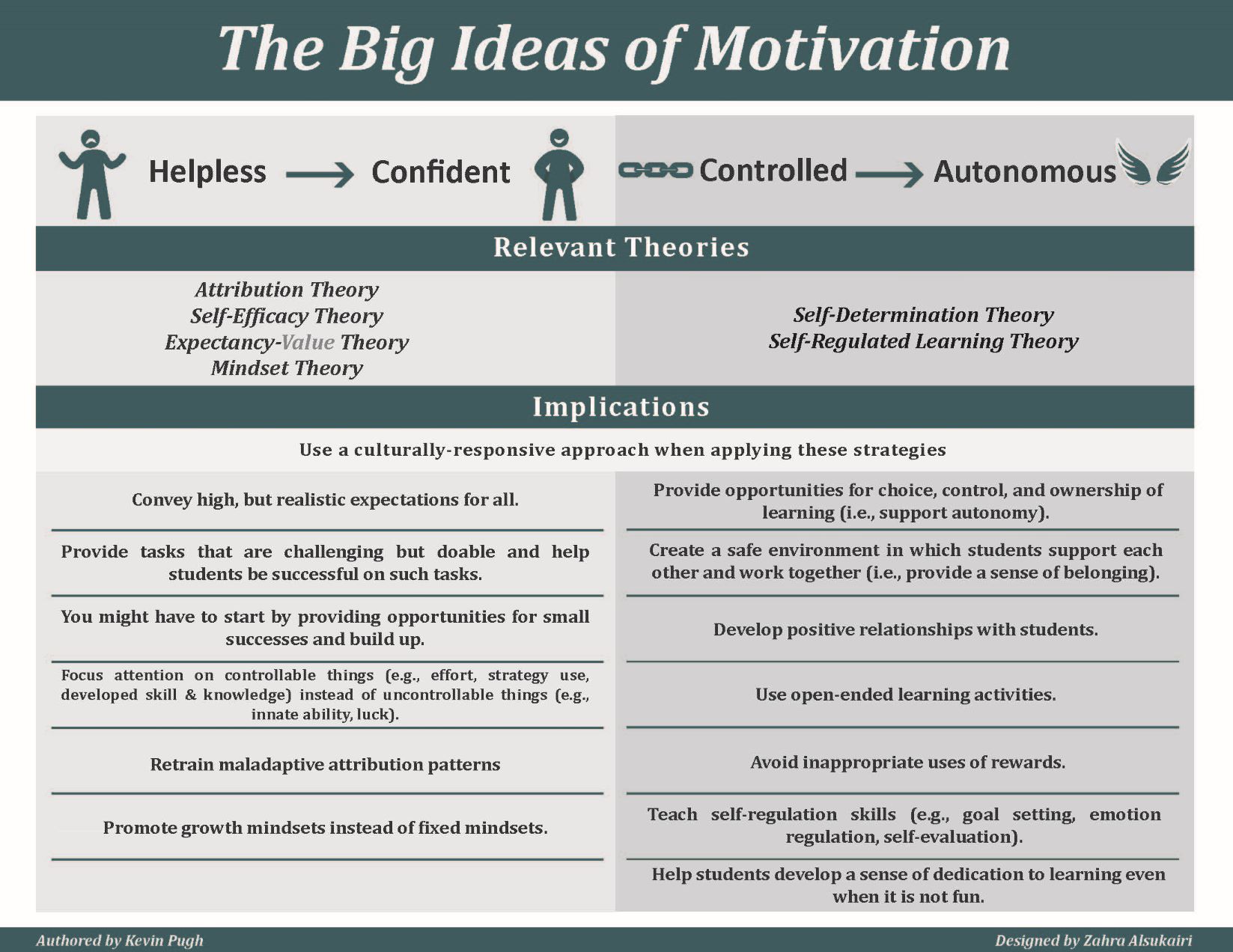 image discusses two big ideas for motivation