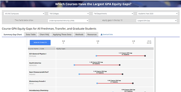 Which Courses Have the Largest GPA Equity Gaps? (All Students)