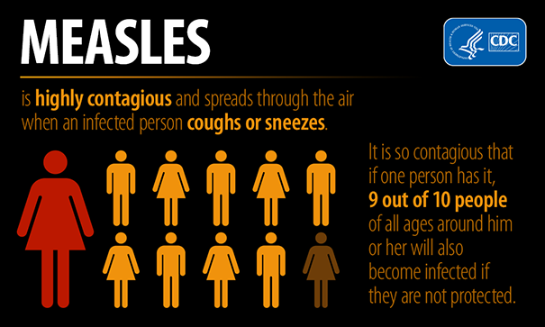 Measles is Highly Contagious Measles is highly contagious and spreads through the air when an infected person coughs or sneezes.  It is so contagious that if one person has it, 9 out of 10 people of all ages around him or her will also become infected if they are not protected.  [Illustration showing an infected person infecting 9 out of 10 people if not protected]