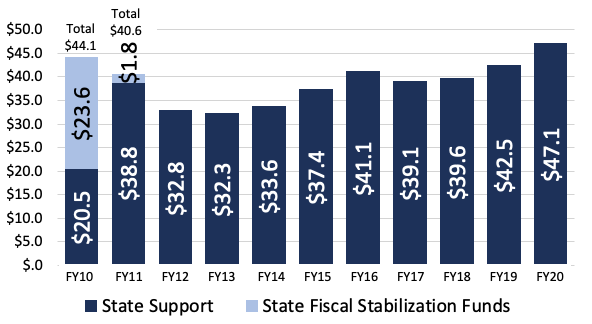 See state support and state fscal stabilization funds from 2010 - 2020