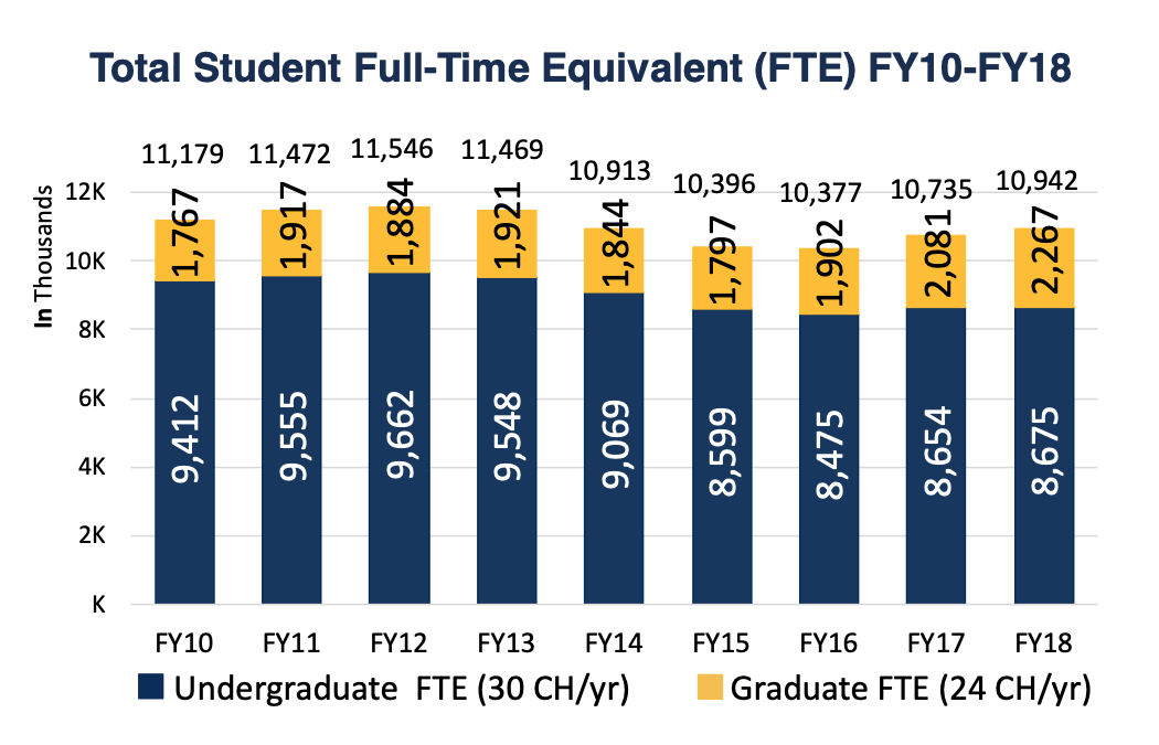 Total student full-time enrollment numbers from 2010 - 2018. FY12 saw 9,662 undergraduate students.