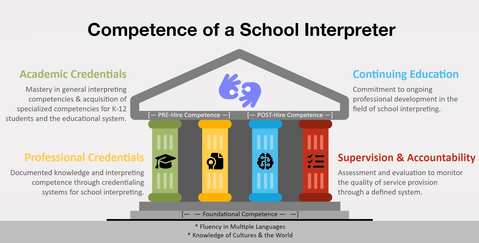 Diagram showing the four pillars to school interpreting