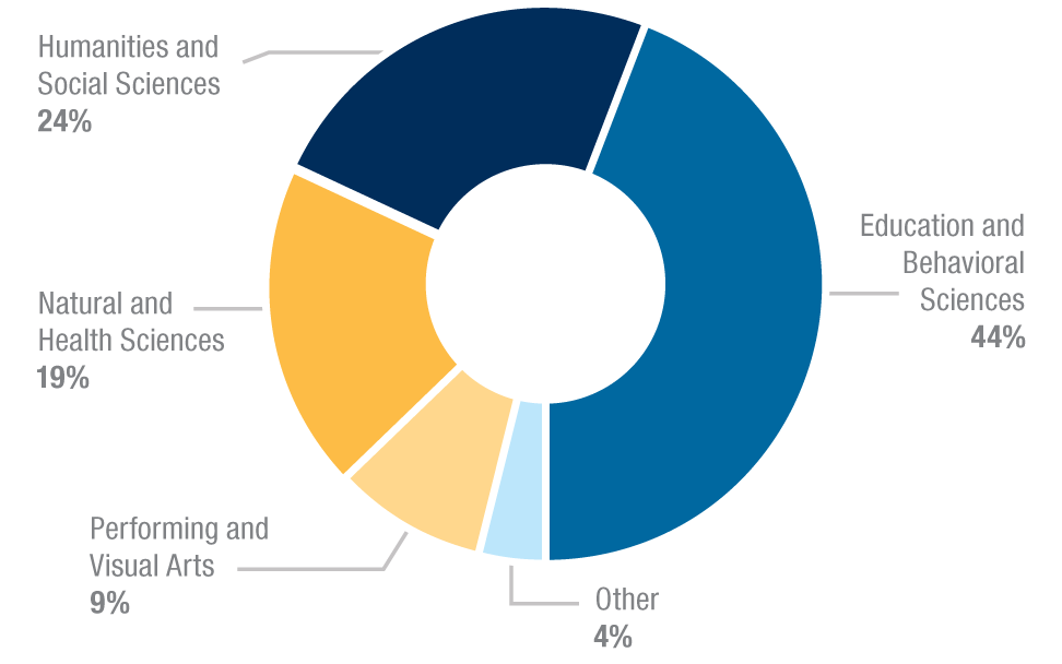 Graphic pie chart showing Education Professionals, by Their College of Graduation.